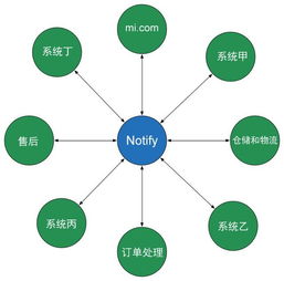 小米網(wǎng)技術(shù)架構(gòu)變遷實(shí)踐